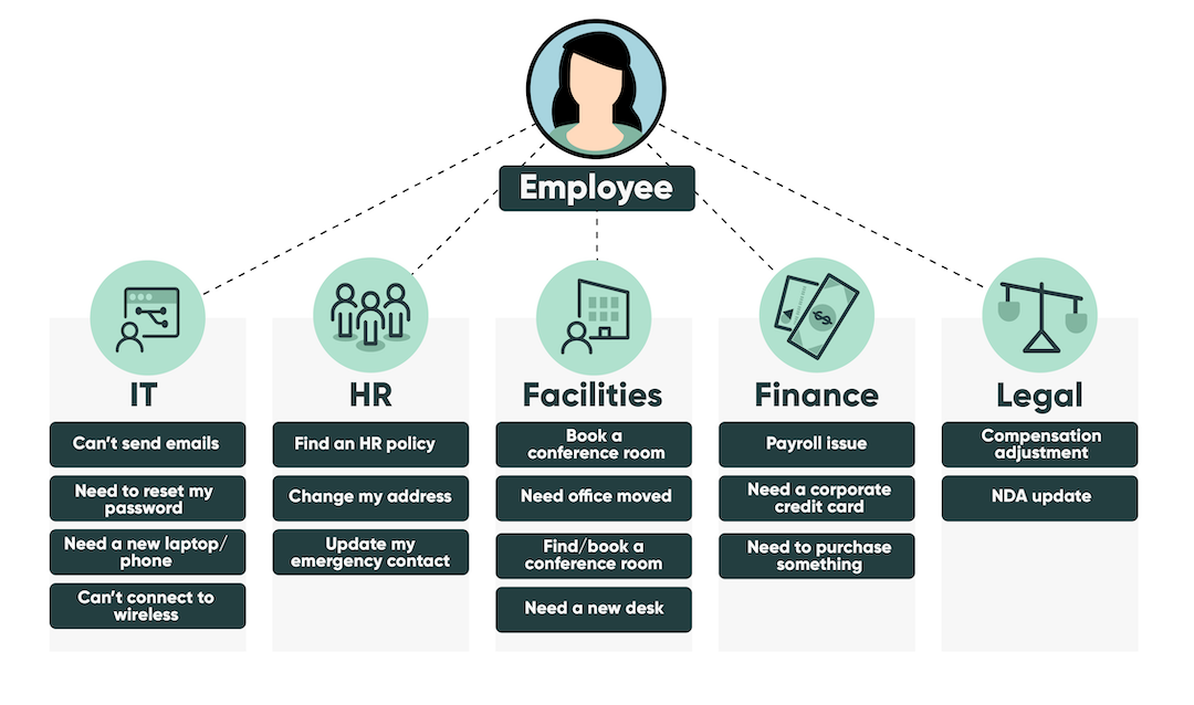 ServiceNow HRSD- Employee Experience