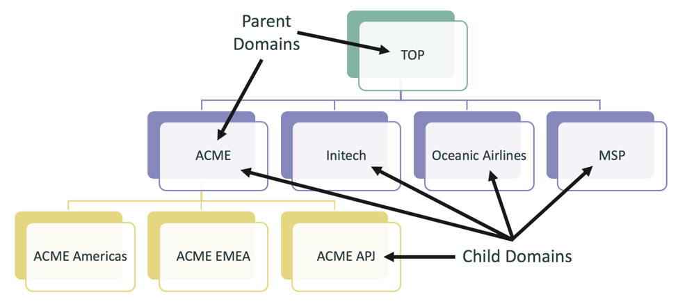Domain Hierarchy