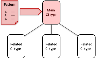 Servicenow discovery implementation