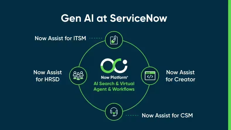 Gen AI at ServiceNow