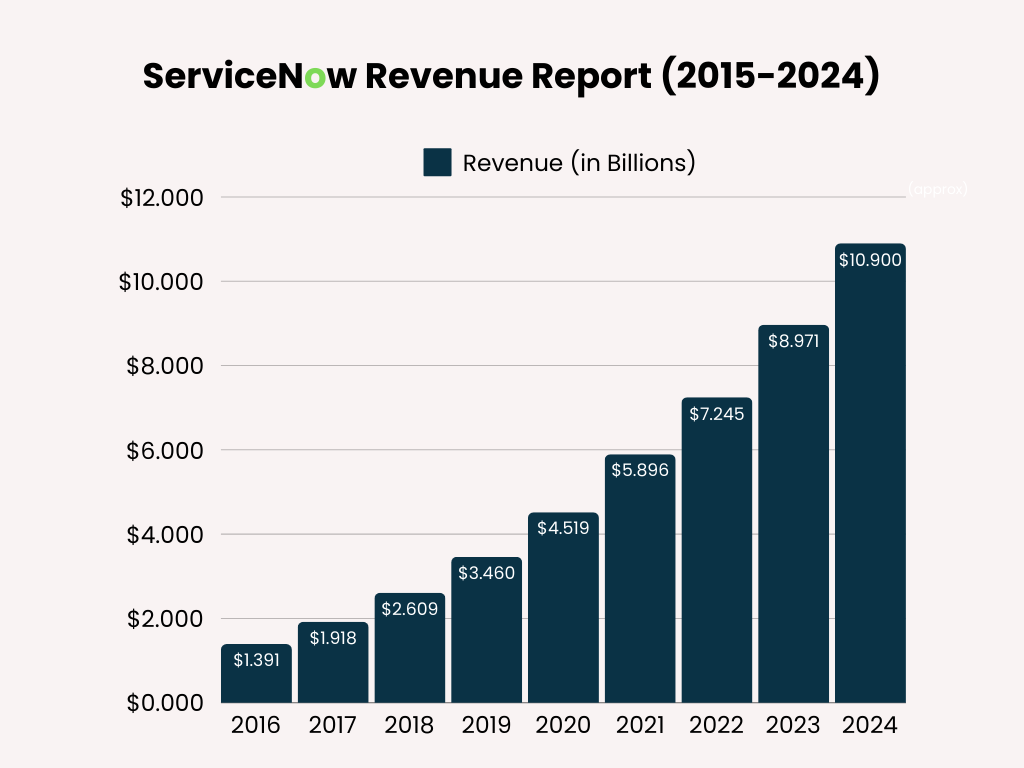 ServiceNow Revenue Report (2015-2024))