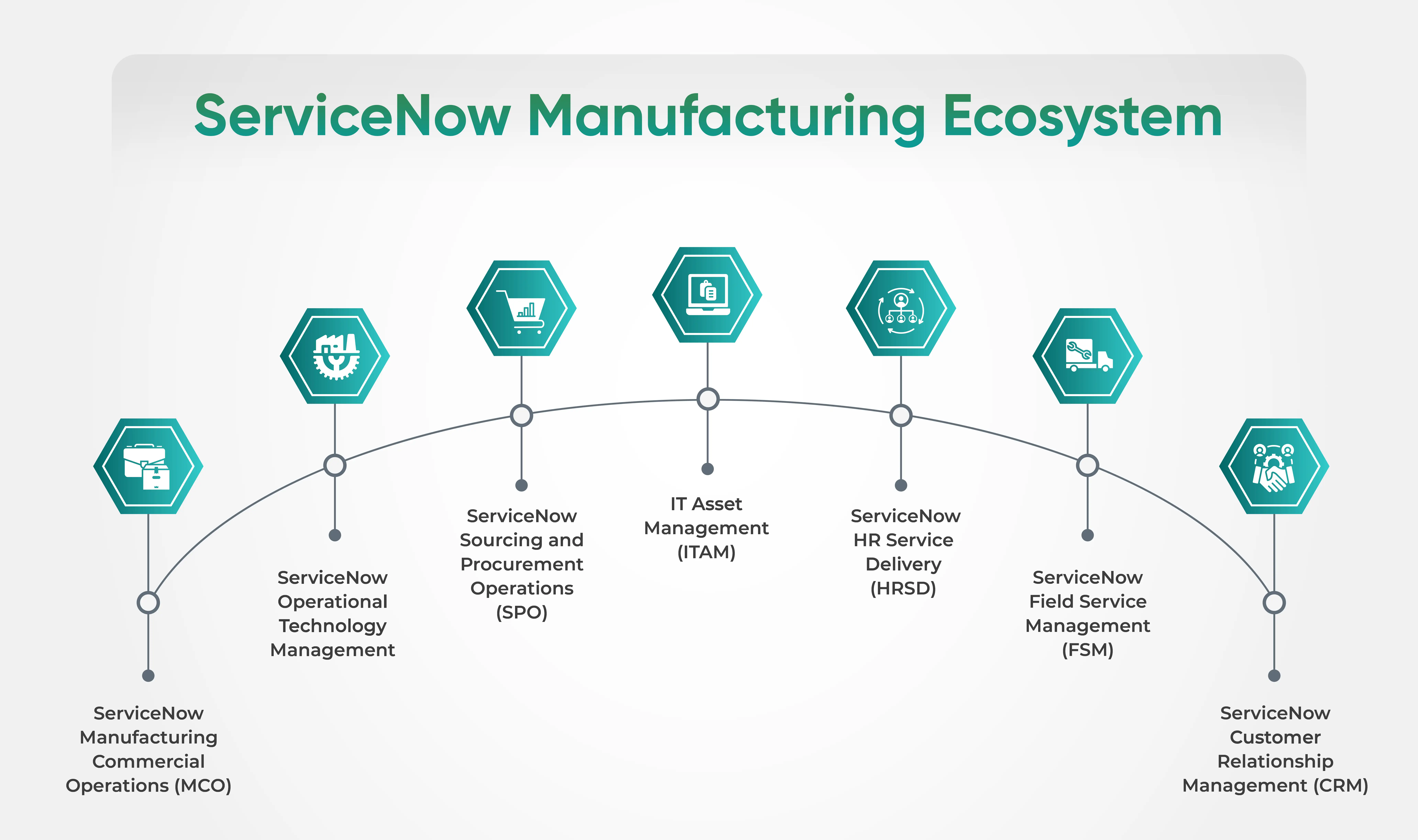 ServiceNow Manufacturing Ecosystem infographic